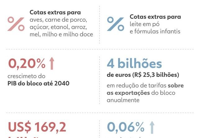 Acordo entre UE e Mercosul coloca Brasil como protagonista nas relações entre os blocos