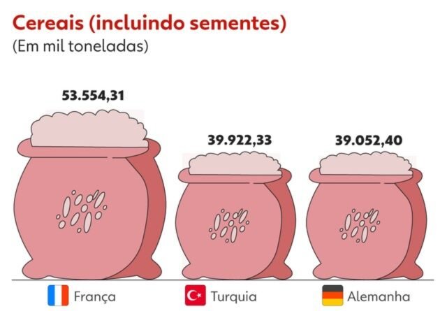 Acordo UE-Mercosul não é a única causa dos protestos entre produtores europeus