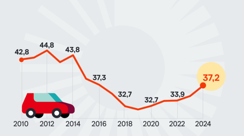 Brasil registra o maior número de mortes no trânsito em oito anos, com o Nordeste na liderança