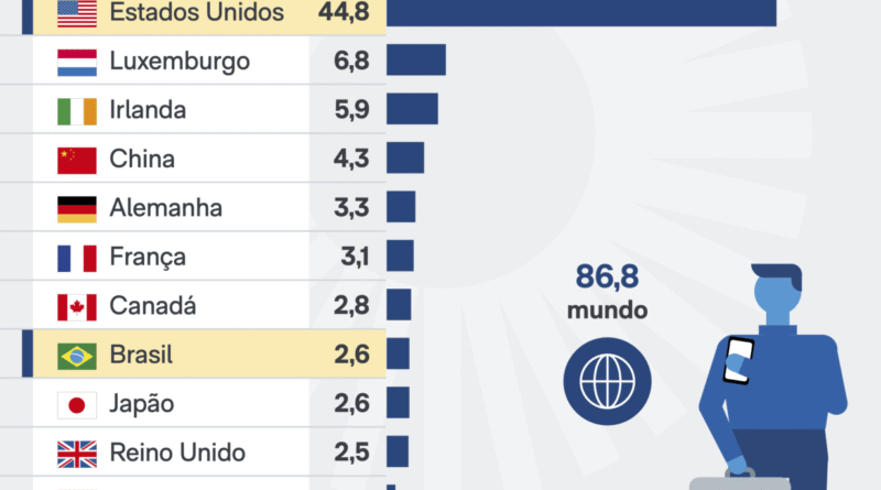 Brasil supera os Estados Unidos em número de fundos de investimento por quase três vezes