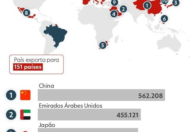 China retoma importação de carne de frango do Rio Grande do Sul após mais de um ano de embargo