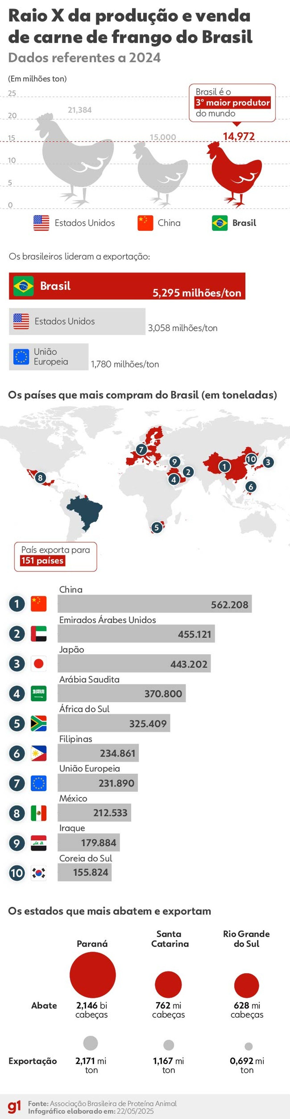 Raio X da produção e venda de carne de frango do Brasil