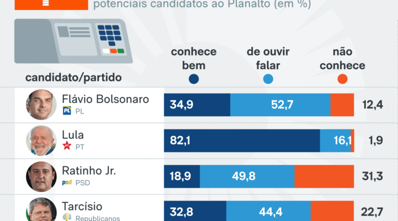 Quase metade dos eleitores rejeita votar em Lula, aponta pesquisa do Paraná
