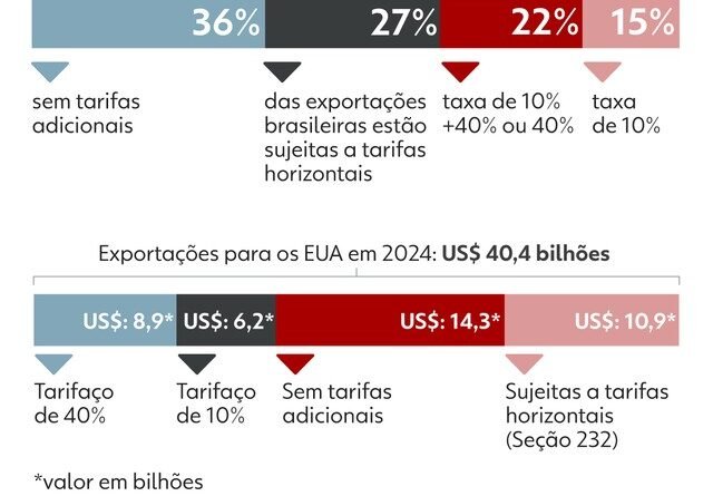Trump propõe sanções a comércio com Irã e Brasil analisa produtos agrícolas importados e exportados