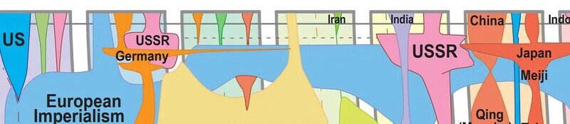 A morte de um império e o surgimento de outro: gráfico analisa a história das civilizações há mais de 4 mil anos