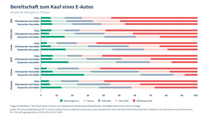 Alemanha envia recado político a Elon Musk sobre carros elétricos como opção para eleitores de esquerda