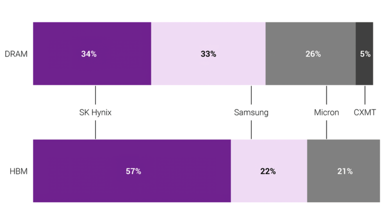 Aumento dos preços da memória RAM impulsionado pela IA contrasta com queda de preços na China