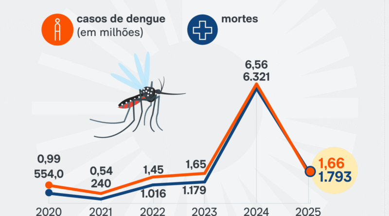 Brasil registra 1,66 milhão de casos e 1.793 mortes por dengue em 2025