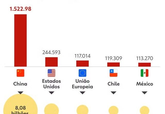 Brasil registra recorde no abate de gado impulsionado por aumento nas importações de carne pela China