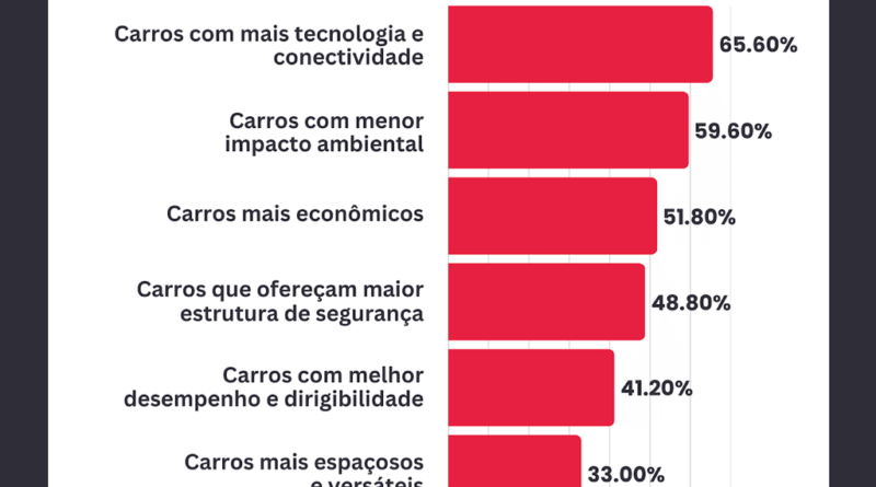 Carro mais desejado pelos brasileiros para 2026 não é SUV nem picape