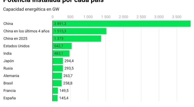 China acelera construção de usinas elétricas em resposta à crescente demanda por inteligência artificial