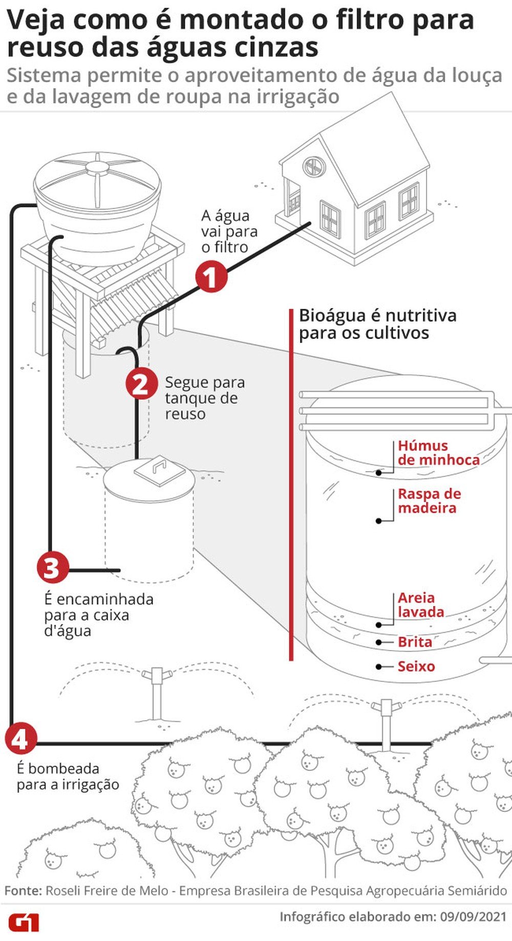 Filtro para reúso das águas cinzas