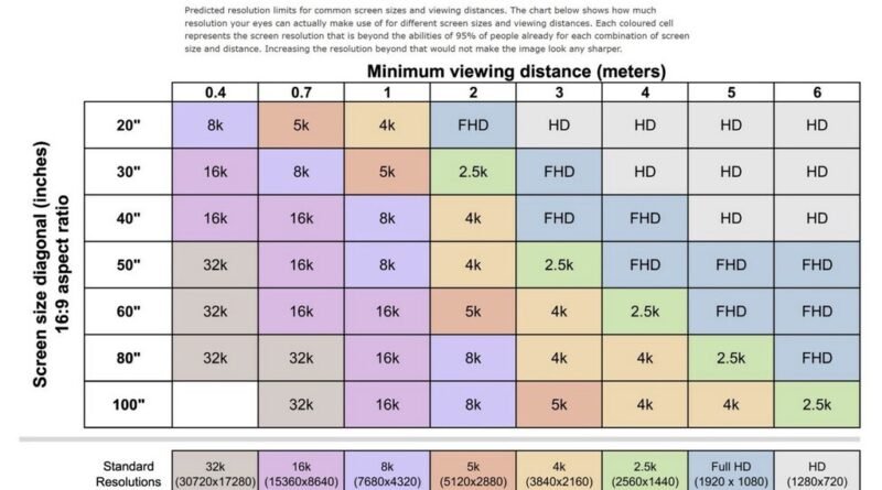 Declínio gradual das TVs 8K após expectativas de domínio no mercado