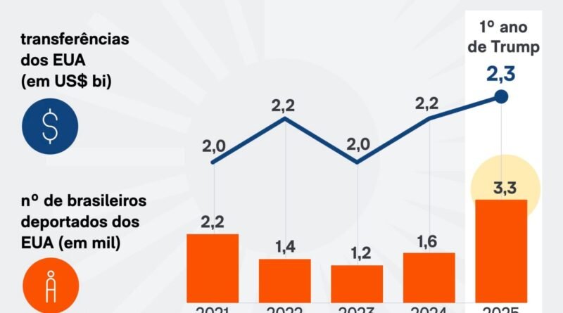 Deportações em alta levam imigrantes a aumentar remessas de dinheiro ao Brasil