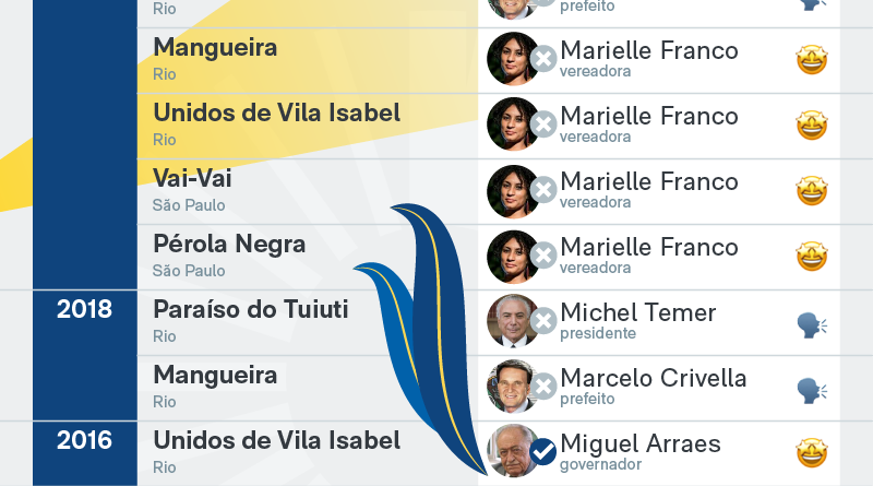 Desfile traz à tona denúncias de propaganda eleitoral contra Lula