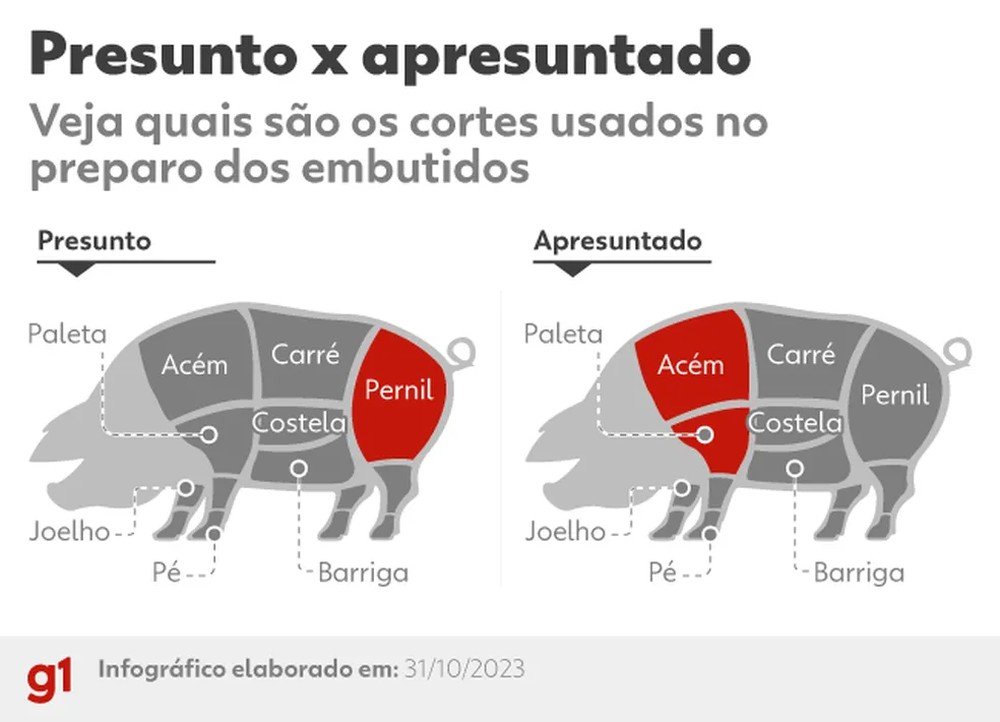 Entenda diferença dos preparos entre presunto e apresuntado