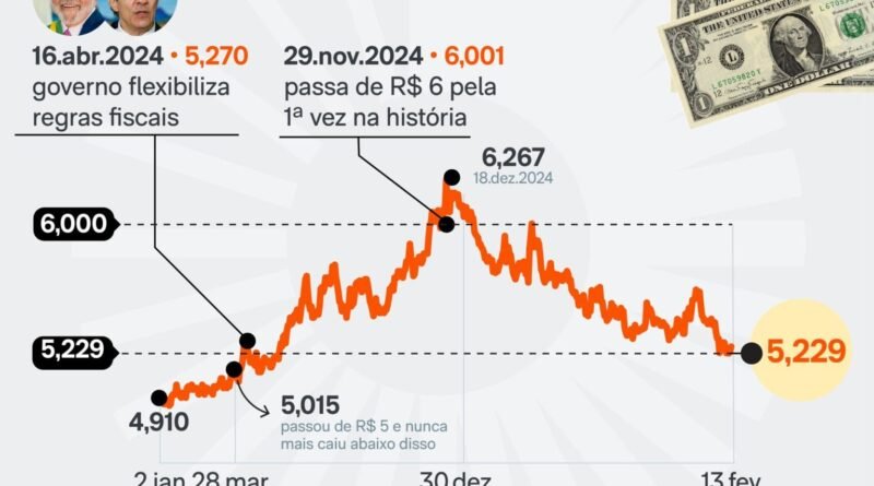 Dólar atinge R$ 5,229 enquanto Ibovespa registra queda antes do Carnaval