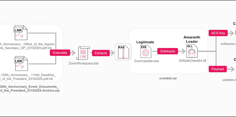 Espionagem chinesa utiliza vulnerabilidade do WinRAR para atacar nações asiáticas