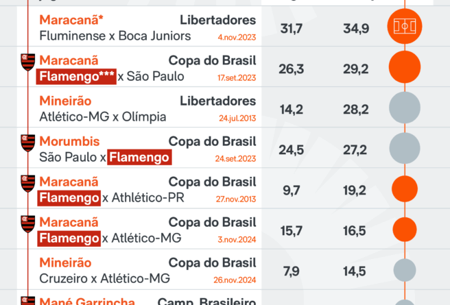 Flamengo registra presença em 9 das 15 maiores bilheteiras do futebol brasileiro