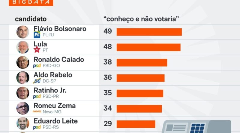 Flávio é rejeitado por 49% dos eleitores, enquanto Lula enfrenta 48% de desaprovação