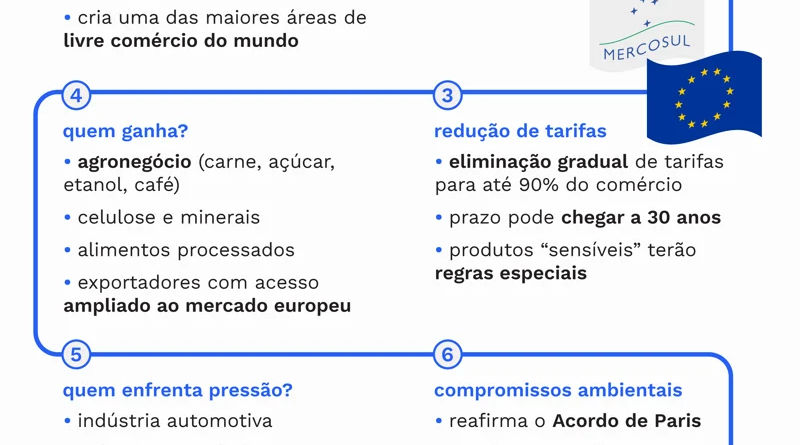 Governo e oposição unem forças para aprovar acordo Mercosul-UE no Senado