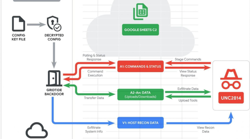 Hackers chineses utilizam Google Planilhas para monitorar atividades do governo brasileiro