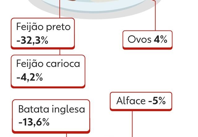 Inflação do prato feito em 2025 e expectativas para 2026