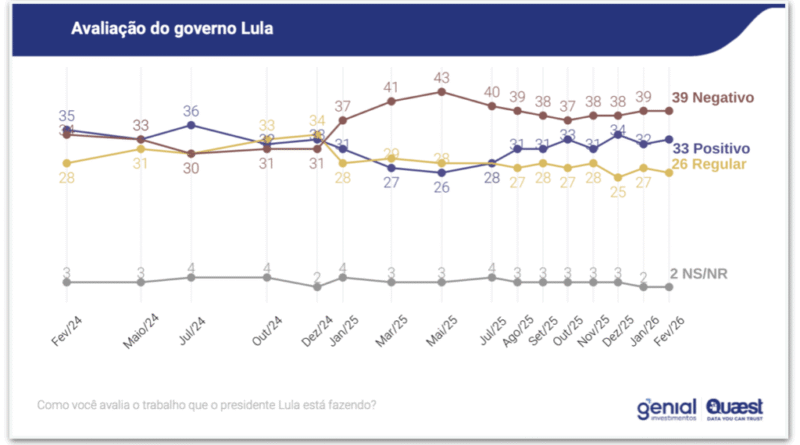 Lula tem 49% de desaprovação e 45% de aprovação, aponta pesquisa da Quaest