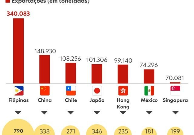 México impõe restrições à importação de carne bovina e suína com taxa zero, afetando Brasil