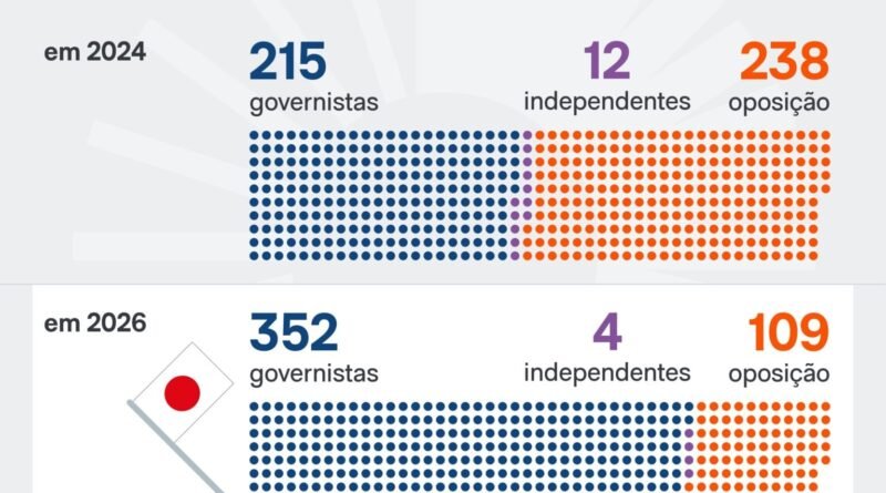 Parlamento do Japão é reconfigurado após vitória do governo