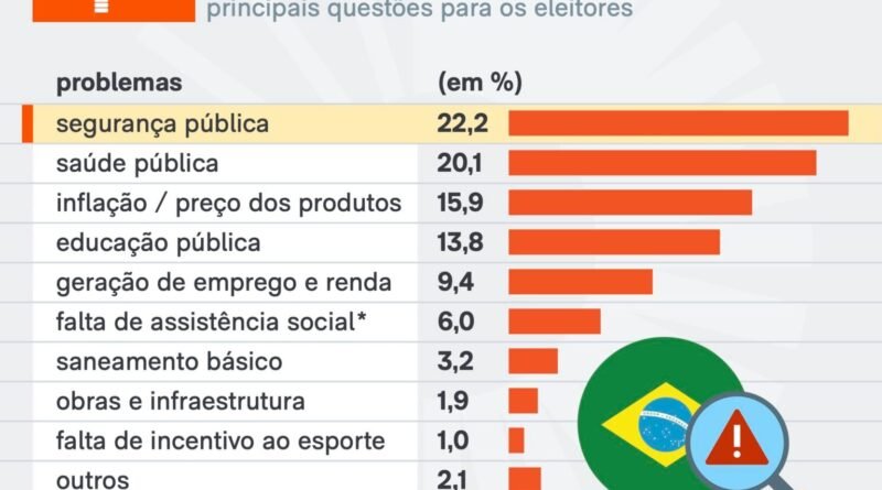 Pesquisa aponta que segurança e saúde são as principais preocupações dos brasileiros