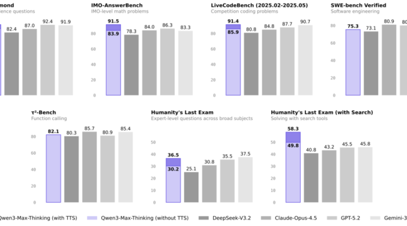 Qwen3-Max-Thinking desafia Gemini 3 Pro do Google com foco no que não é revelado