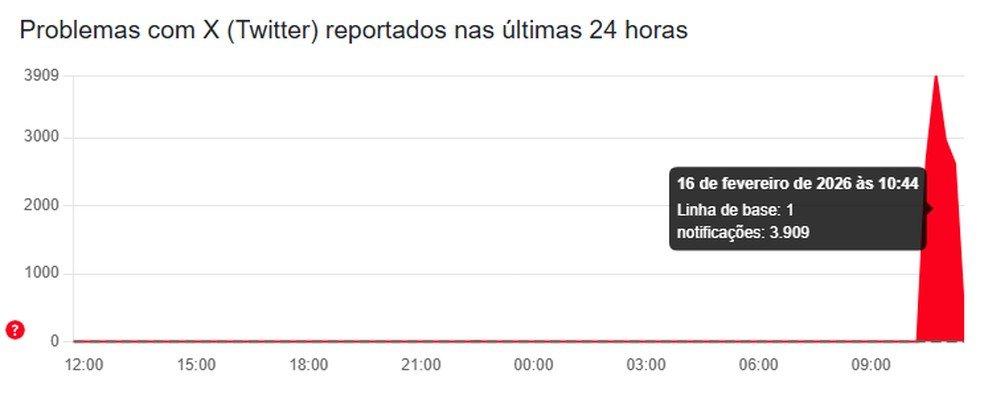 X apresenta instabilidade em 16 de fevereiro de 2026
