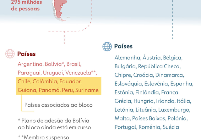 Acordo entre UE e Mercosul entra em vigor provisoriamente em maio, segundo Comissão Europeia