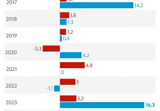 Agropecuária registra crescimento de 11,7% e impulsiona economia em 2025
