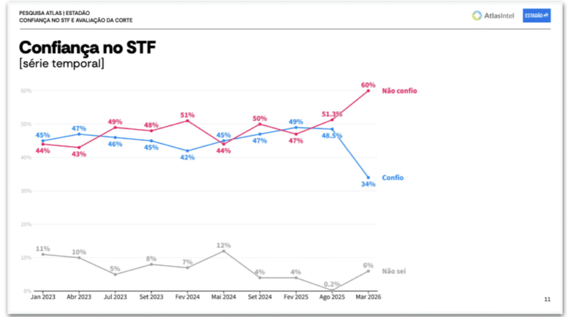 André Mendonça é o ministro do STF com melhor avaliação