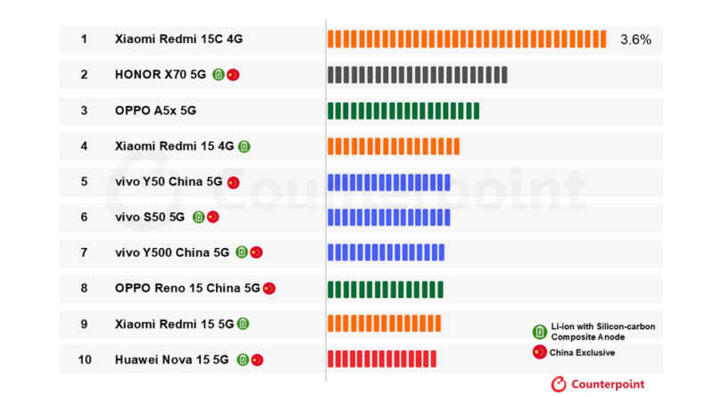 Batalha entre celulares se concentra agora na duração da bateria em vez de câmeras