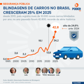 Blindagem de veículos atinge recorde histórico com crescimento de 25% em duas décadas