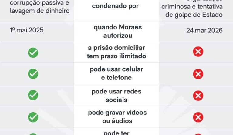 Bolsonaro enfrenta mais restrições que Collor durante prisão domiciliar