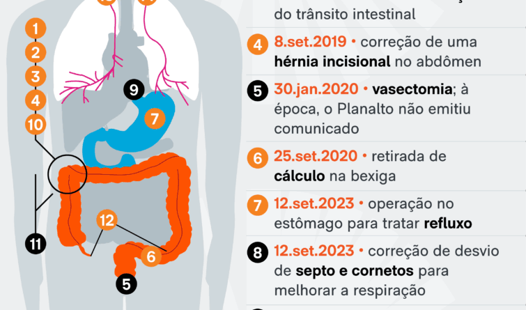 Bolsonaro permanece internado e médicos aumentam a dosagem de antibióticos