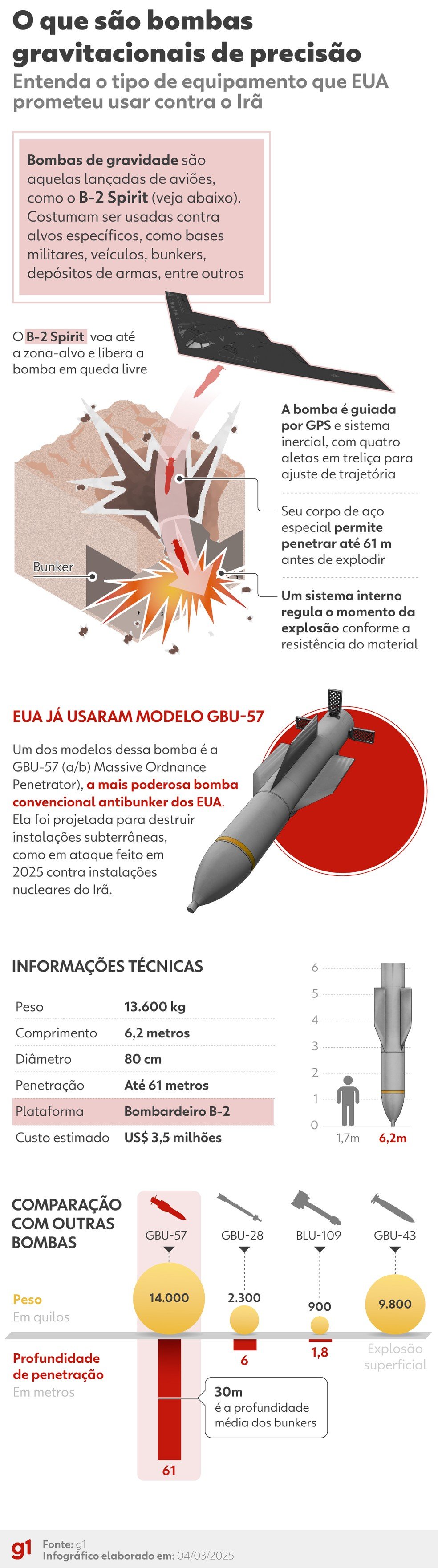 Infográfico - o que são bombas gravitacionais de precisão