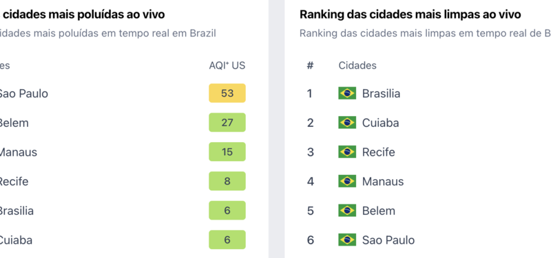 Brasil alcança melhor resultado em sete anos em relatório global sobre partículas tóxicas no ar, com apenas quatro países da América do Sul isentos