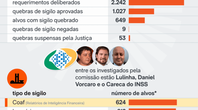 CPI do INSS rejeita relatório que apontava Lulinha como alvo em vitória do governo