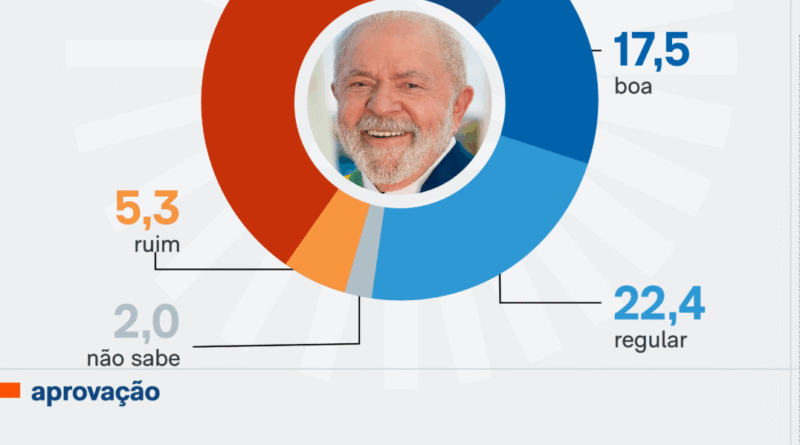 Desaprovação de Lula atinge 54,1% e aprovação fica em 42,0% no Espírito Santo