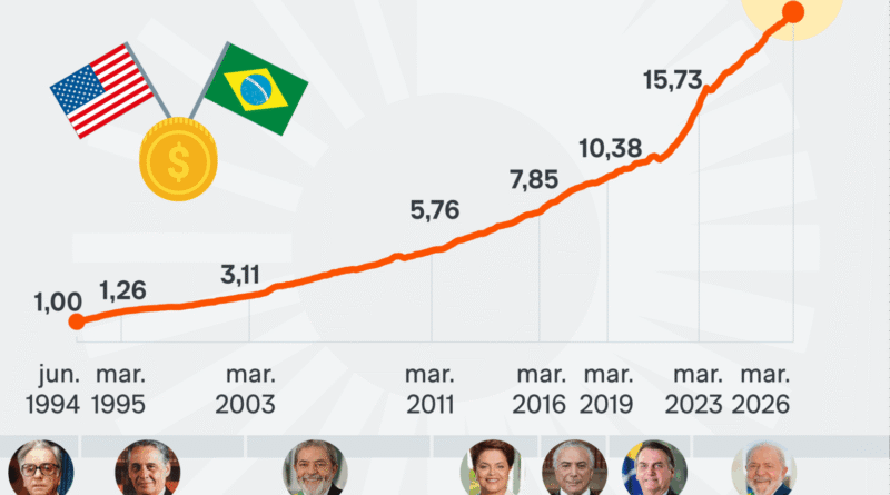 Dólar se valoriza menos que a inflação desde 1994