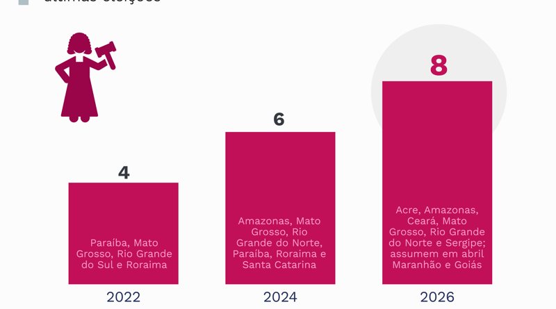 Eleições de 2026 contarão com um número recorde de mulheres à frente dos TREs