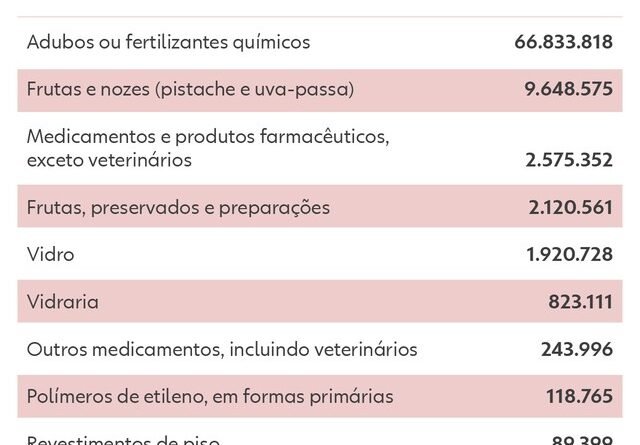 Embaixador do Irã afirma que fertilizantes adquiridos pelo Brasil não enfrentarão problemas para exportação