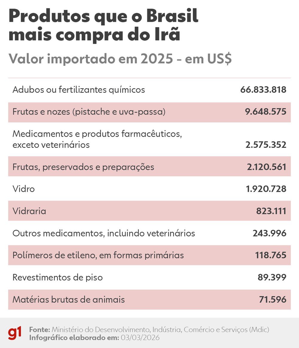 Produtos que o Brasil mais compra do Irã.