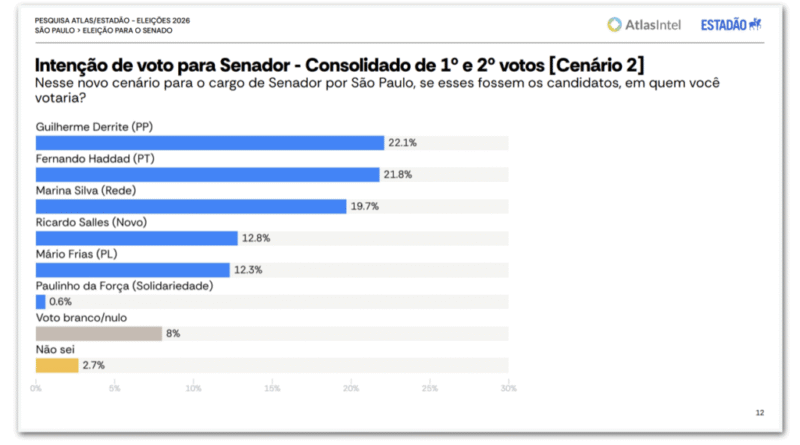 Empate marca disputa ao Senado em São Paulo entre Derrite, Tebet e Marina