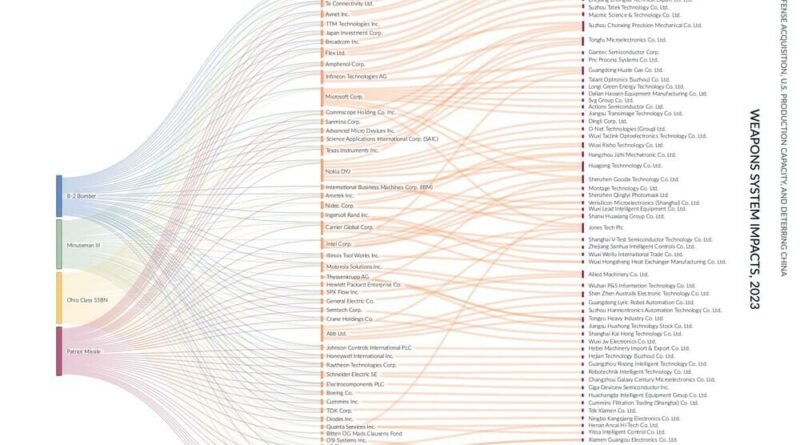 EUA enfrentam infiltração da China na cadeia de suprimentos das forças armadas